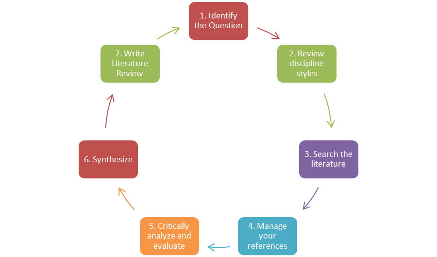 Literature review on information